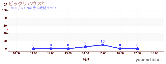 4日前の待ち時間グラフ（ビックリハウス®)