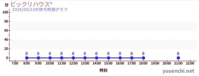 1日前の待ち時間グラフ（ビックリハウス®)