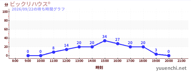 7日前の待ち時間グラフ（ビックリハウス®)