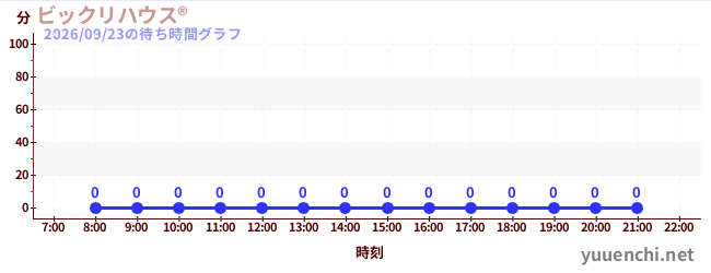 6日前の待ち時間グラフ（ビックリハウス®)