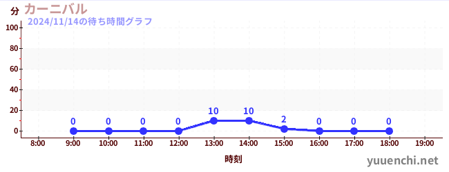 7日前の待ち時間グラフ（カーニバル)