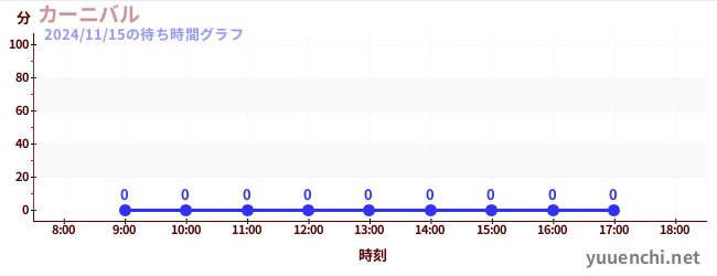 6日前の待ち時間グラフ（カーニバル)