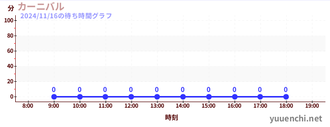 5日前の待ち時間グラフ（カーニバル)