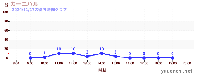 4日前の待ち時間グラフ（カーニバル)