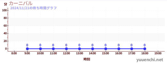 今日のこれまでの待ち時間グラフ（カーニバル)