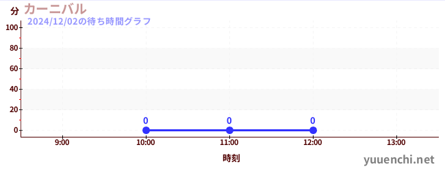 2日前の待ち時間グラフ（カーニバル)