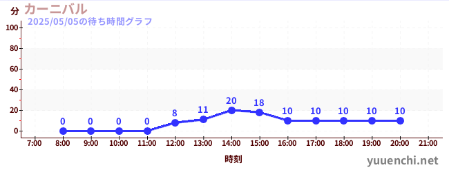 7日前の待ち時間グラフ(カーニバル)