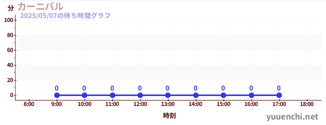 5日前の待ち時間グラフ(カーニバル)
