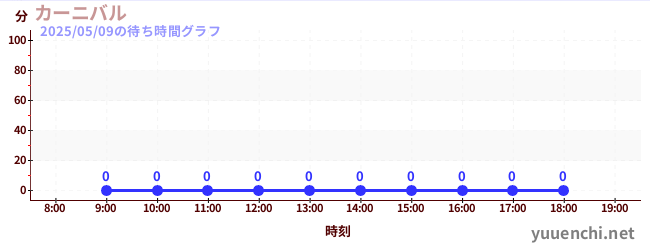 3日前の待ち時間グラフ(カーニバル)