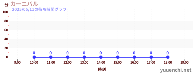 1日前の待ち時間グラフ(カーニバル)