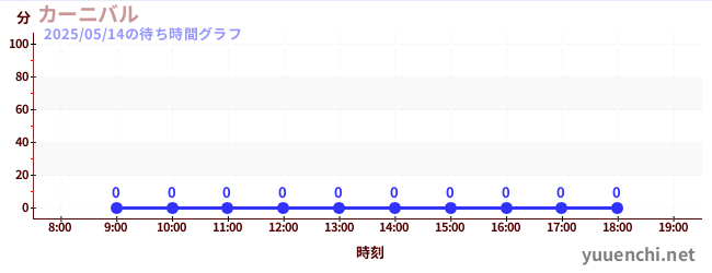 2日前の待ち時間グラフ(カーニバル)