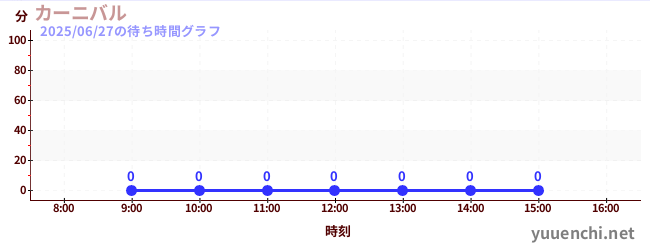 今日のこれまでの待ち時間グラフ(カーニバル)