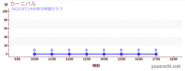 6日前の待ち時間グラフ(カーニバル)