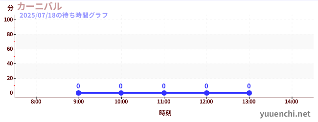 2日前の待ち時間グラフ(カーニバル)
