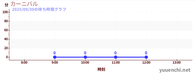 今日のこれまでの待ち時間グラフ（カーニバル)