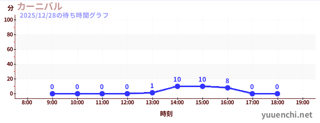 1日前の待ち時間グラフ（カーニバル)