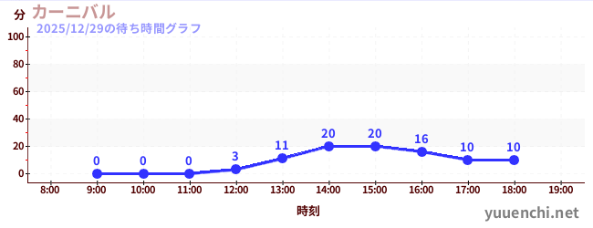今日のこれまでの待ち時間グラフ（カーニバル)