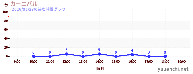 3日前の待ち時間グラフ（カーニバル)
