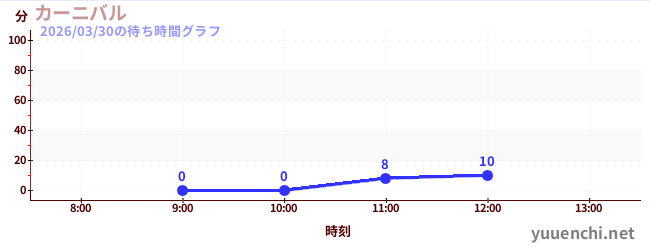 今日のこれまでの待ち時間グラフ（カーニバル)