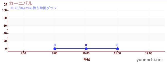 今日のこれまでの待ち時間グラフ（カーニバル)
