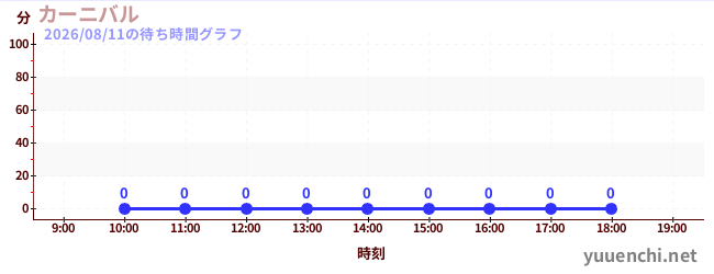 3日前の待ち時間グラフ（カーニバル)