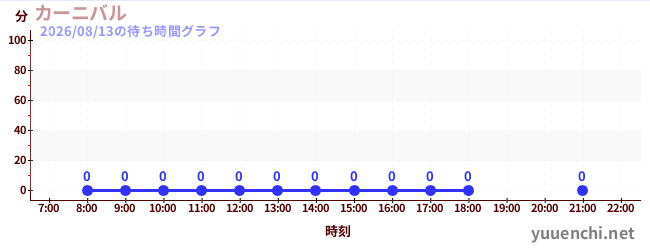 1日前の待ち時間グラフ（カーニバル)