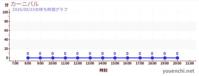 1日前の待ち時間グラフ（カーニバル)
