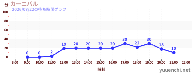 7日前の待ち時間グラフ（カーニバル)