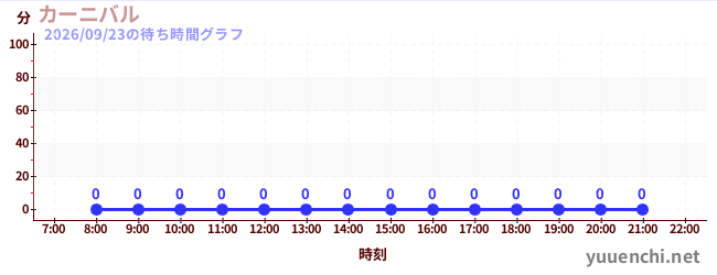 6日前の待ち時間グラフ（カーニバル)