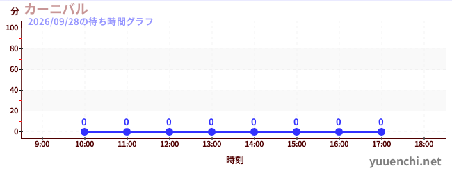 1日前の待ち時間グラフ（カーニバル)