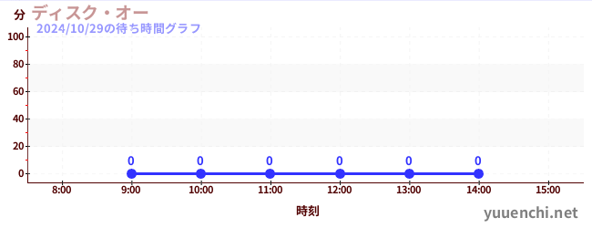 今日のこれまでの待ち時間グラフ（ディスク・オー)