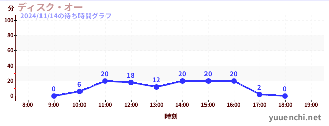 7日前の待ち時間グラフ（ディスク・オー)