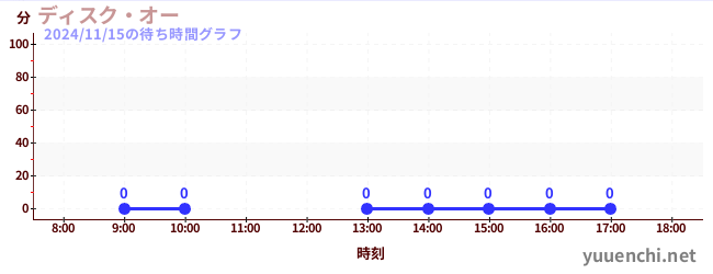 6日前の待ち時間グラフ（ディスク・オー)