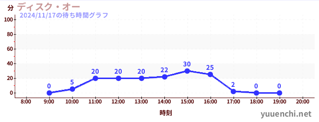 4日前の待ち時間グラフ（ディスク・オー)