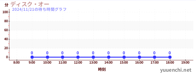 今日のこれまでの待ち時間グラフ（ディスク・オー)