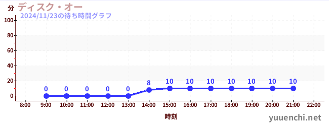 今日のこれまでの待ち時間グラフ（ディスク・オー)