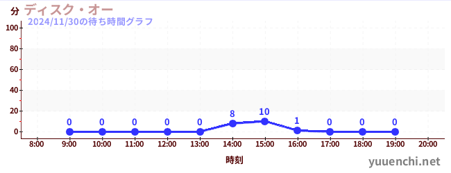 4日前の待ち時間グラフ（ディスク・オー)