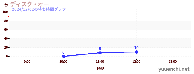 2日前の待ち時間グラフ（ディスク・オー)