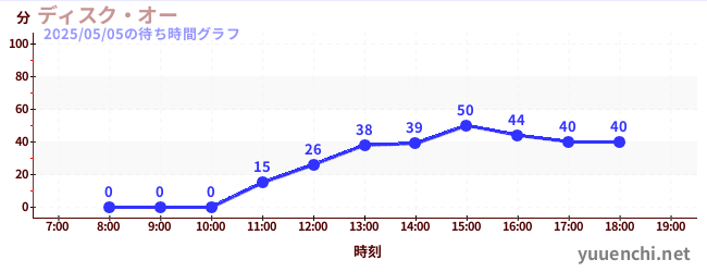 7日前の待ち時間グラフ(ディスク・オー)