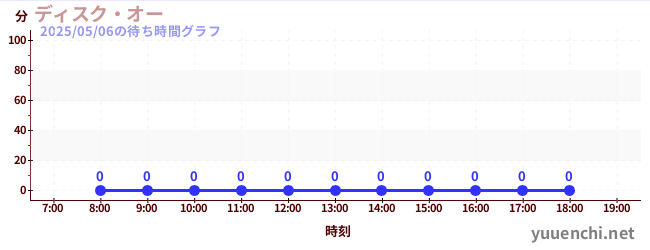 6日前の待ち時間グラフ(ディスク・オー)