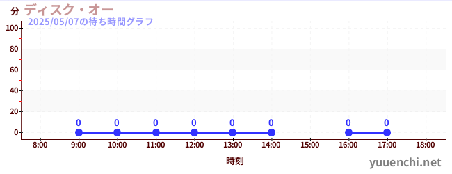 5日前の待ち時間グラフ(ディスク・オー)