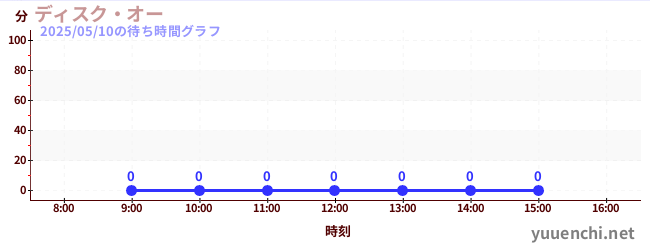 2日前の待ち時間グラフ(ディスク・オー)