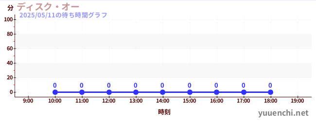 1日前の待ち時間グラフ(ディスク・オー)