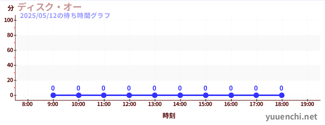 今日のこれまでの待ち時間グラフ(ディスク・オー)