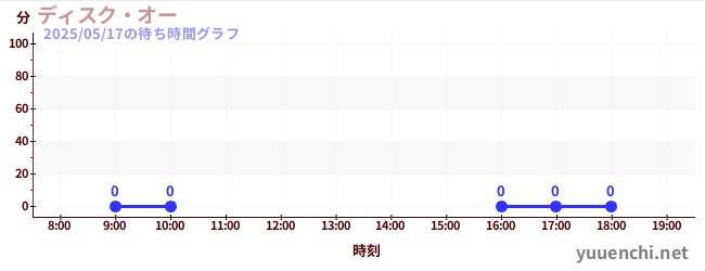 1日前の待ち時間グラフ(ディスク・オー)