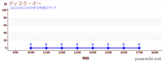 3日前の待ち時間グラフ(ディスク・オー)