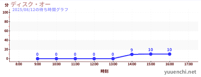 今日のこれまでの待ち時間グラフ(ディスク・オー)