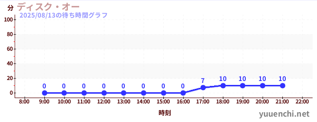 1日前の待ち時間グラフ（ディスク・オー)