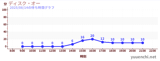 今日のこれまでの待ち時間グラフ（ディスク・オー)