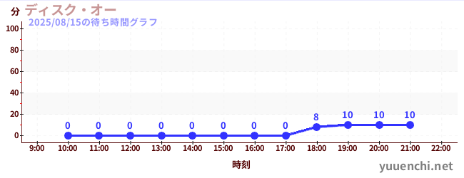 3日前の待ち時間グラフ(ディスク・オー)
